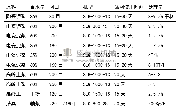 高频筛针对陶瓷泥浆选型参照表.png